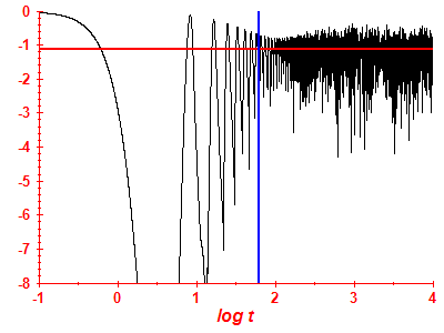 Survival probability log